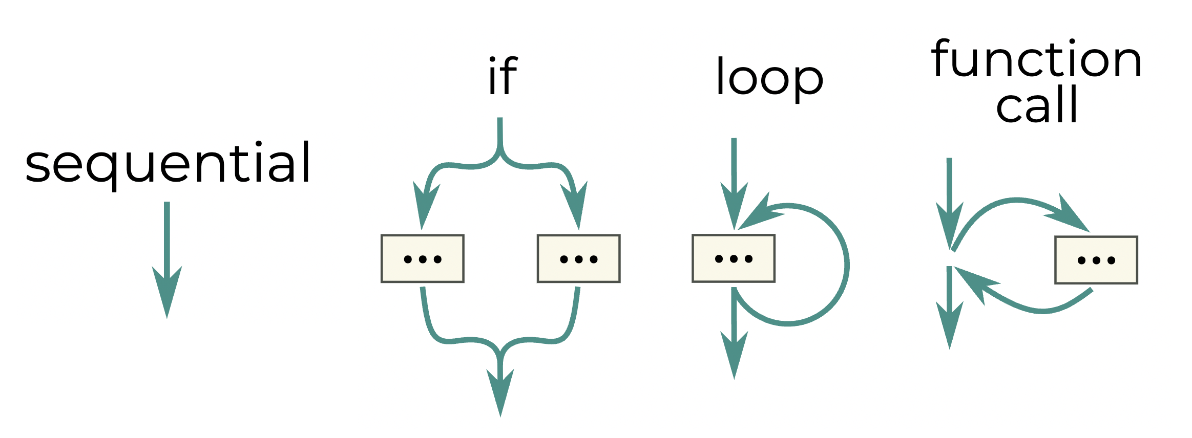 Standard control flow