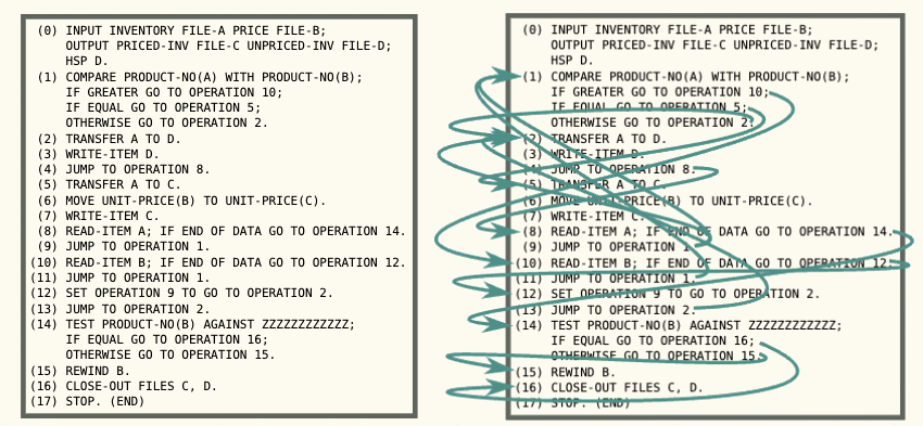 The flow of execution in FLOW-MATIC code